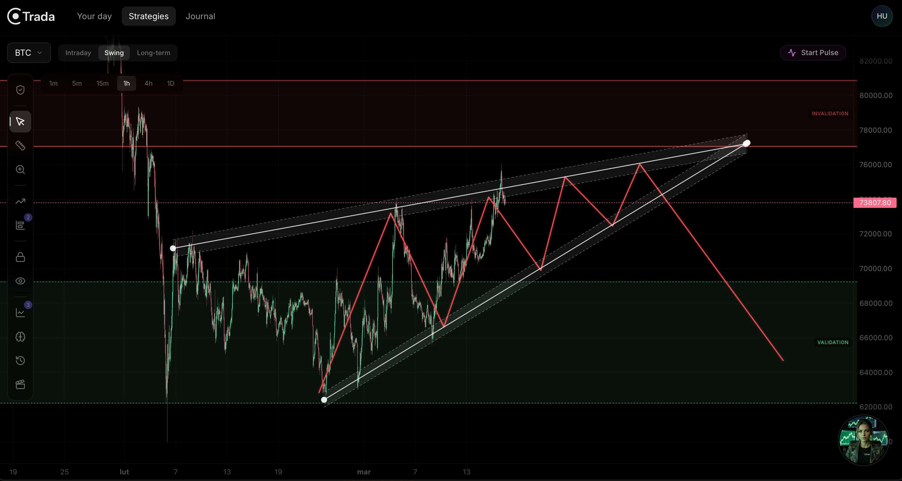 Trada Strategies — validation zones, patterns and trend lines on a chart